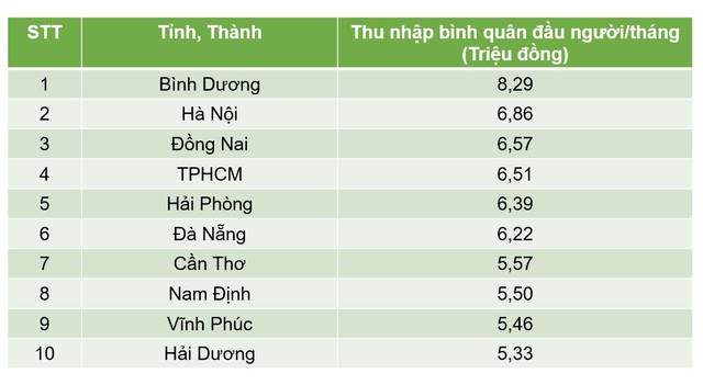 Danh sách 10 tỉnh thành có thu nhập bình quân đầu người cao nhất năm 2023. Nguồn Tổng cục thống kê